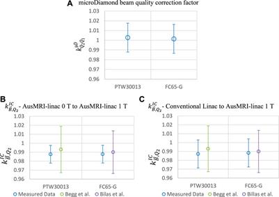 Ion chamber magnetic field correction factors measured via microDiamond cross-calibration from a conventional linac to MRI-linac